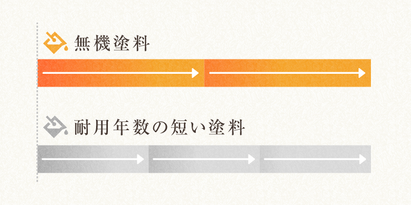 無機塗料は長い目で見るとお得に
