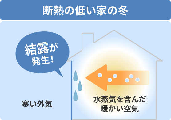 断熱の低い家の冬