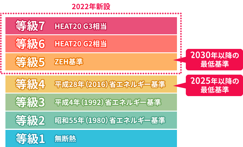 断熱等級