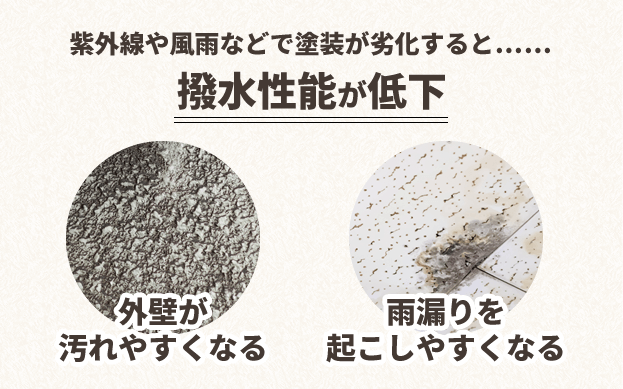 紫外線や風雨などで塗装が劣化すると……撥水性能が低下。外壁が汚れやすくなり、雨漏りを起こしやすくなる