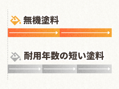 無機塗料は耐用年数の短い塗料に比べて塗り替え回数が少ない