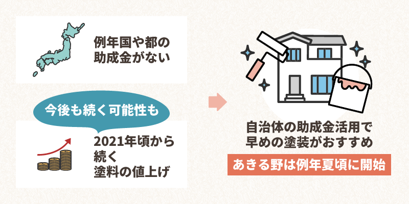 助成金がなく、値上げの続く今、自治体の助成金活用で早めの塗装がおすすめ