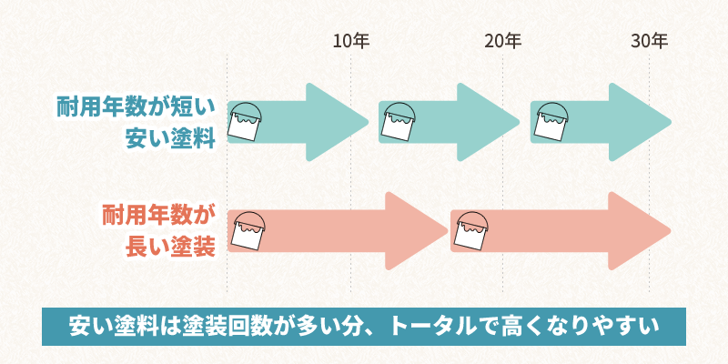 安い塗料の塗り替えタイミング